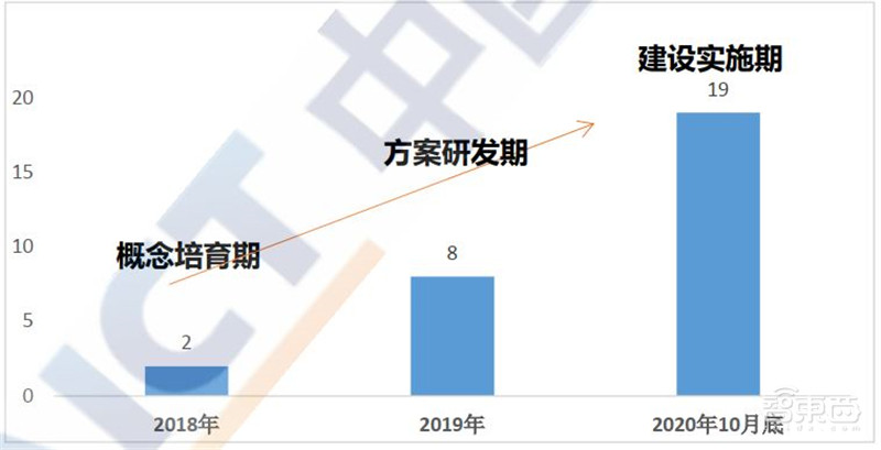 多省市提速数字孪生城市建设!十大新趋势、九大核心能力指向未来 | 智东西内参