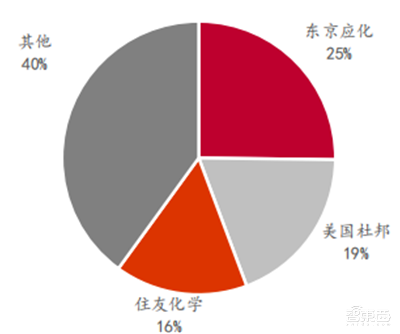 揭秘国产光刻胶!三大类广泛布局,8大重点企业冲击先进制程 | 智东西内参