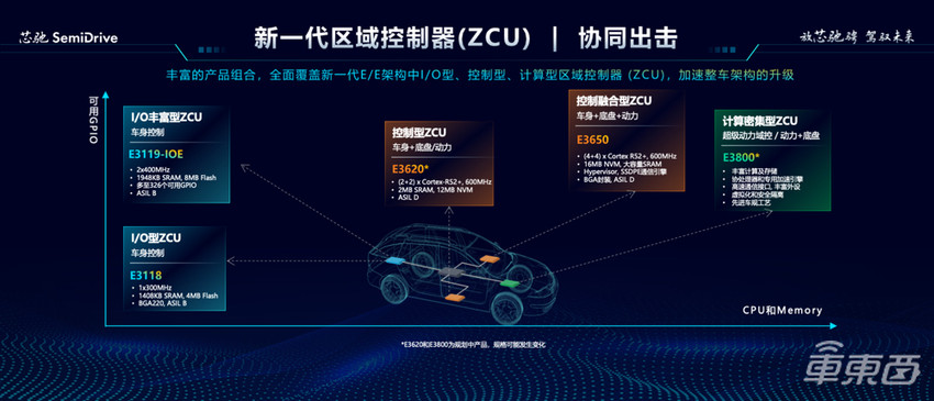 单芯片运行六个操作系统,芯驰交卷跨域融合