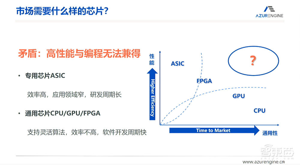 珠海芯动力李原:什么是AI芯片最优解?自研RPP创新架构,将通用性与高性能融合丨GACS 2023