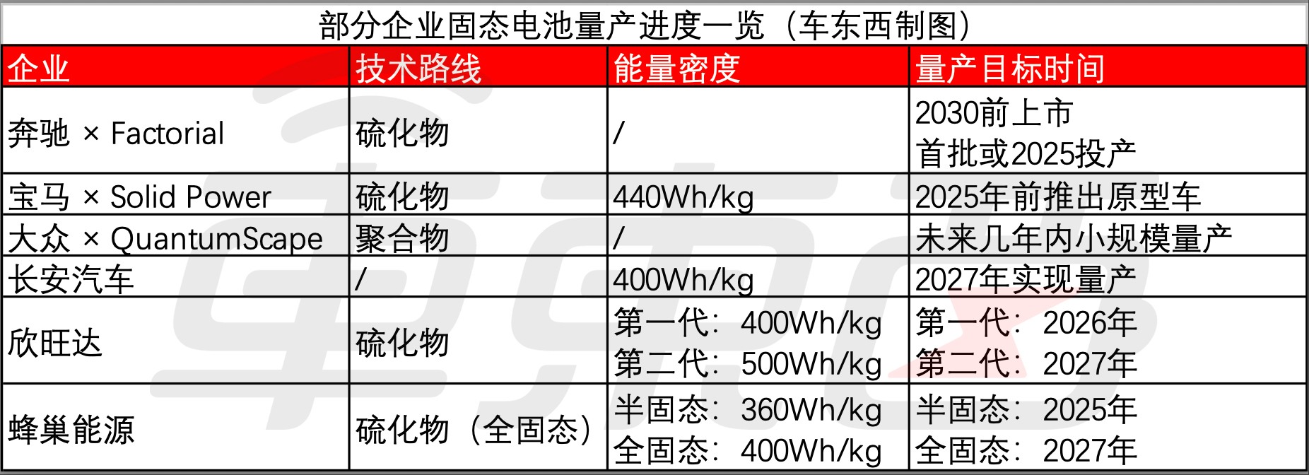 纯电续航近1000公里！奔驰固态电池上车开测，海内外超10家企业布局