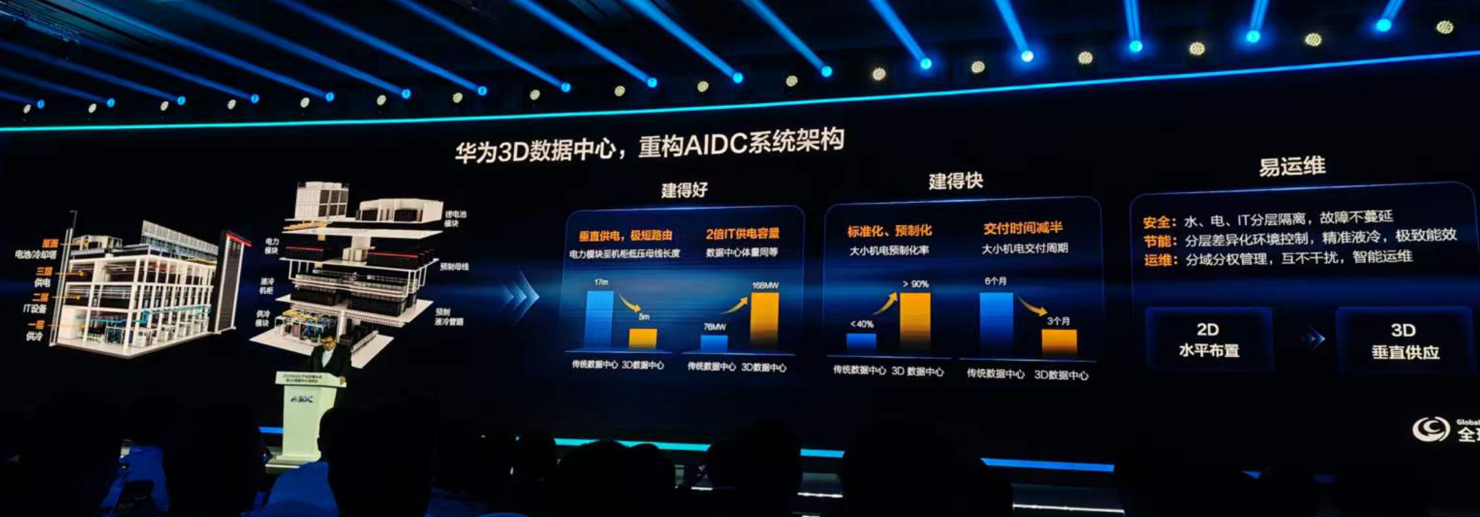 华为发全球首个3D数据中心！预制化率超90%，机电交付缩至3个月