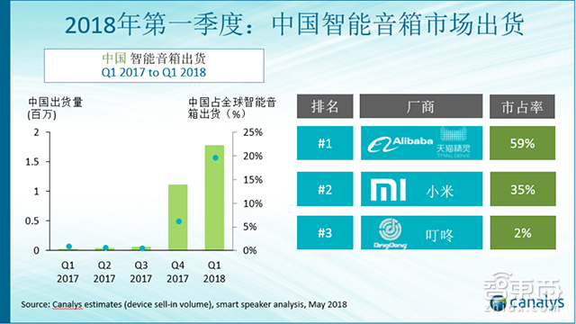2018年Q1智能音箱市场：谷歌反超亚马逊 美国市场首次低于50%
