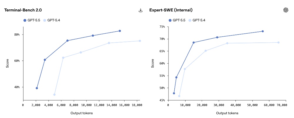 凌晨，GPT-5.5收复失地！Anthropic紧急出手