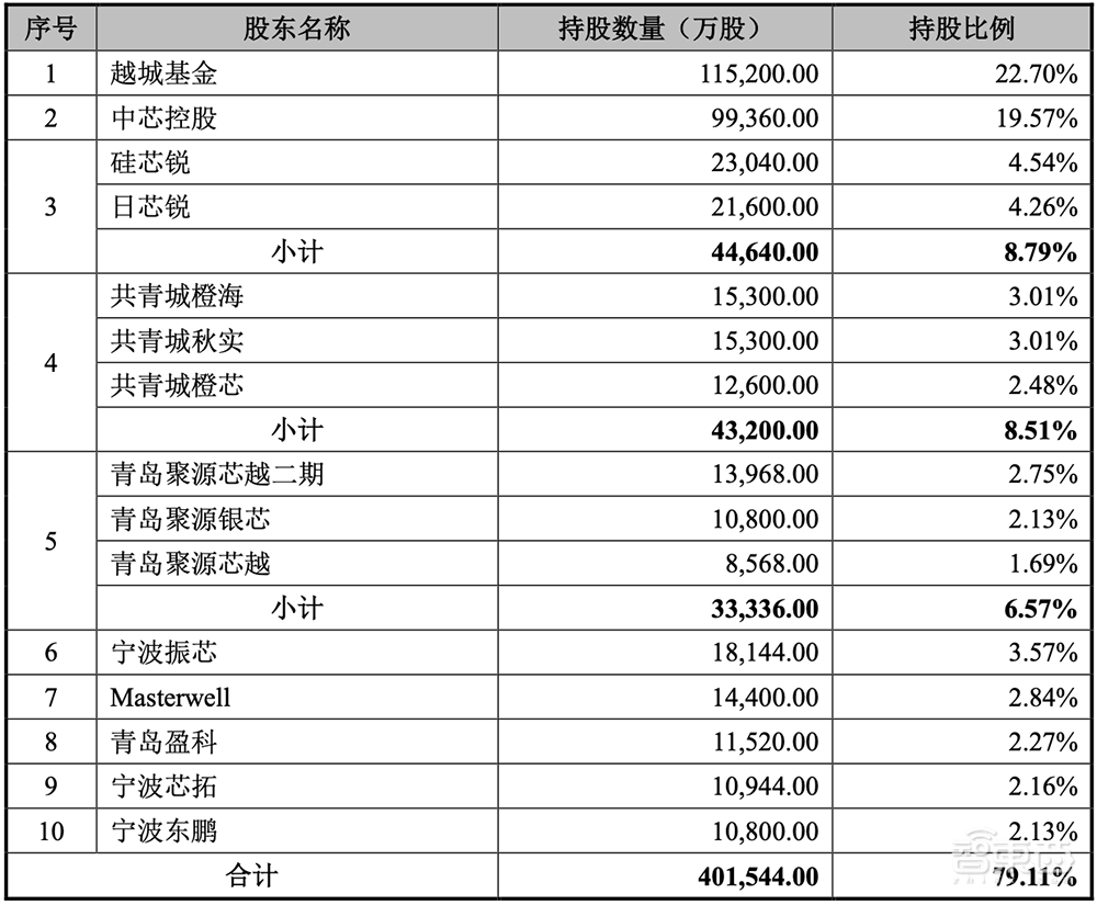 中芯国际又收获一家IPO！市值逾400亿元