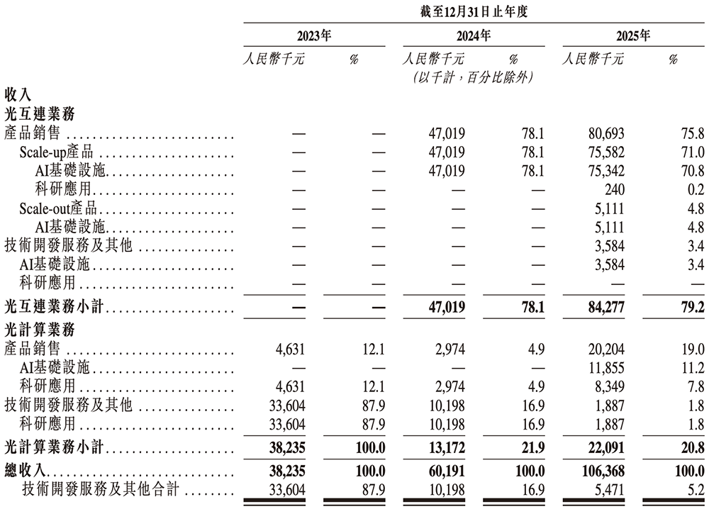 全球最大光计算芯片独角兽,要IPO了!腾讯百度参投