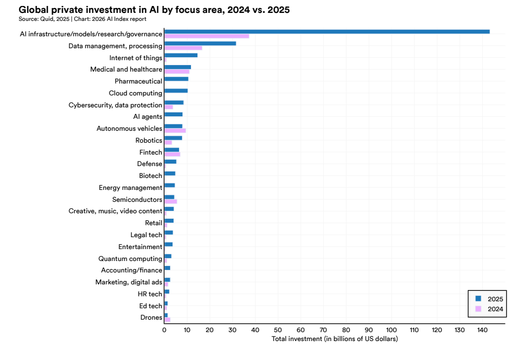 美国AI对华领先优势已消失?斯坦福423页AI报告划重点