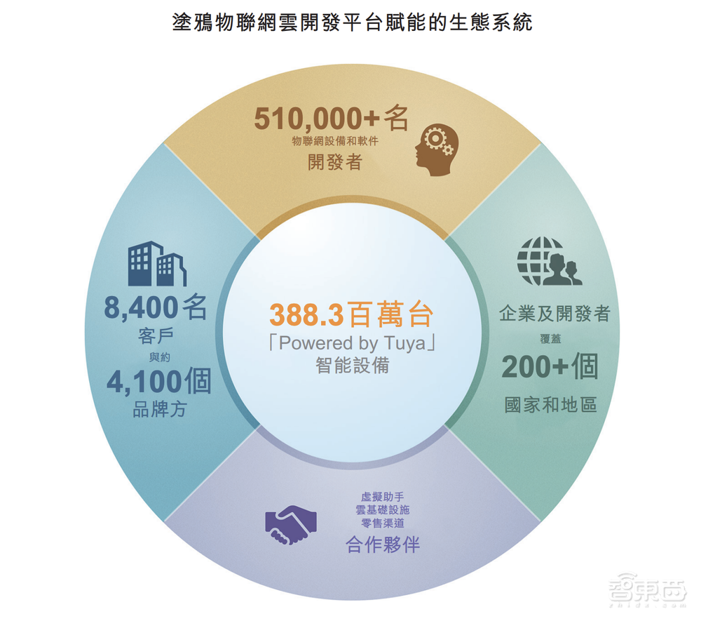 美股市值縮水近9成后，“全球IoT云平臺第一股”回港上市