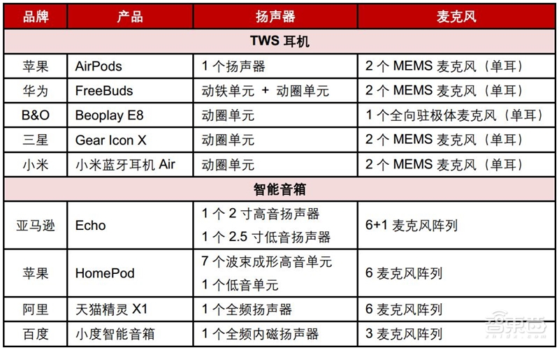 一场耳朵引起的穿戴和家居革命！TWS耳机与智能音箱产业报告【附下载】| 智东西内参