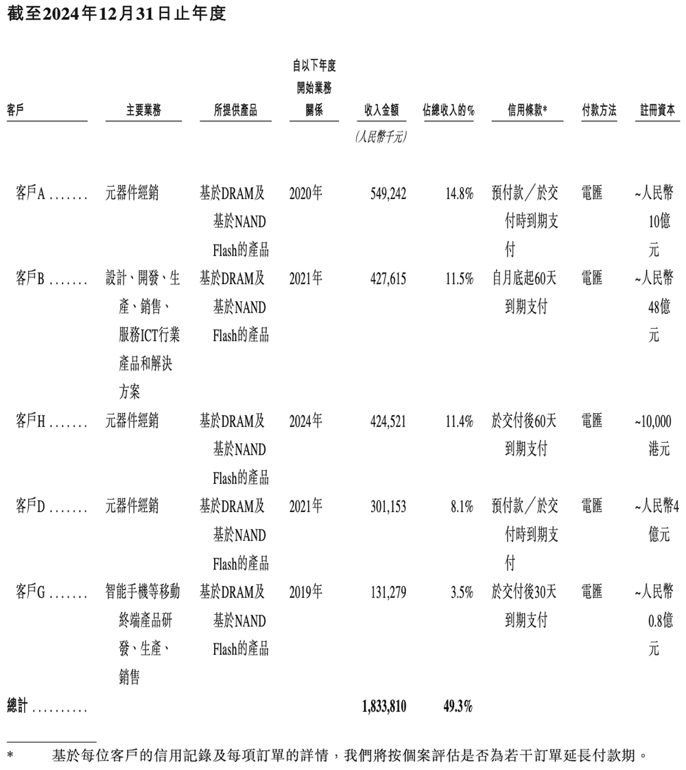 深圳存储芯片商冲刺港交所!全球第二,年入37亿
