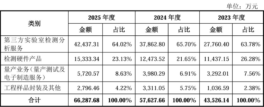 上海半导体检测龙头冲刺IPO!70后兄妹掌舵
