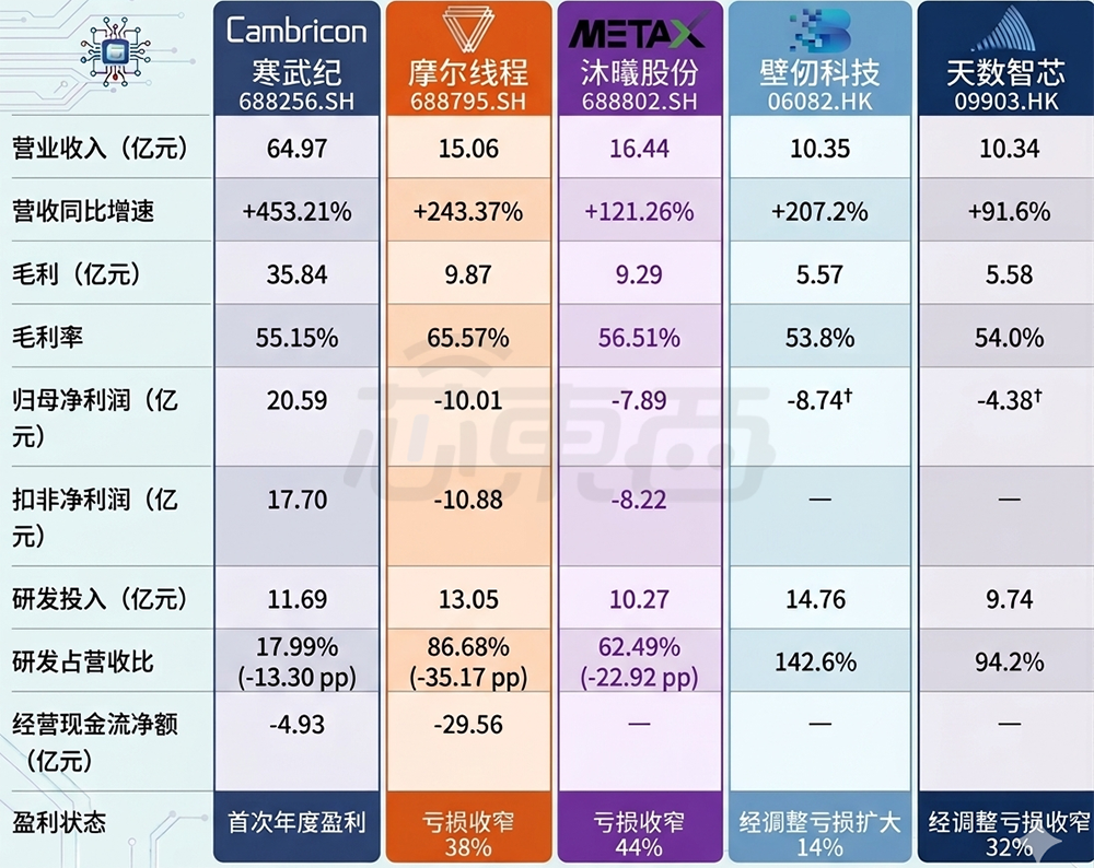 国产AI芯片集体赚麻了！净利润最高暴涨185%，7100亿龙头重夺A股“股王”