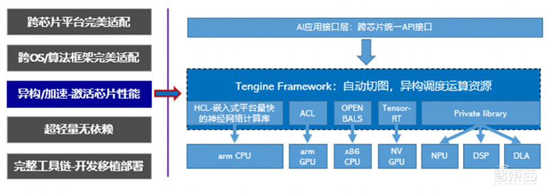 AI开源浪潮的新兴力量！OPEN AI LAB Edge AI推理框架Tenigne全解读