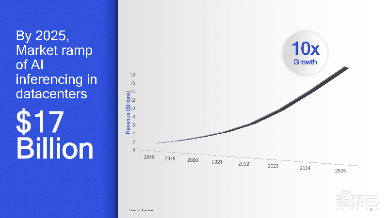 芯片巨头跨界争霸,云边端AI芯片大变局!