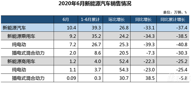 中汽协：上半年汽车产销量超1000万台 同比下滑17%表现超预期