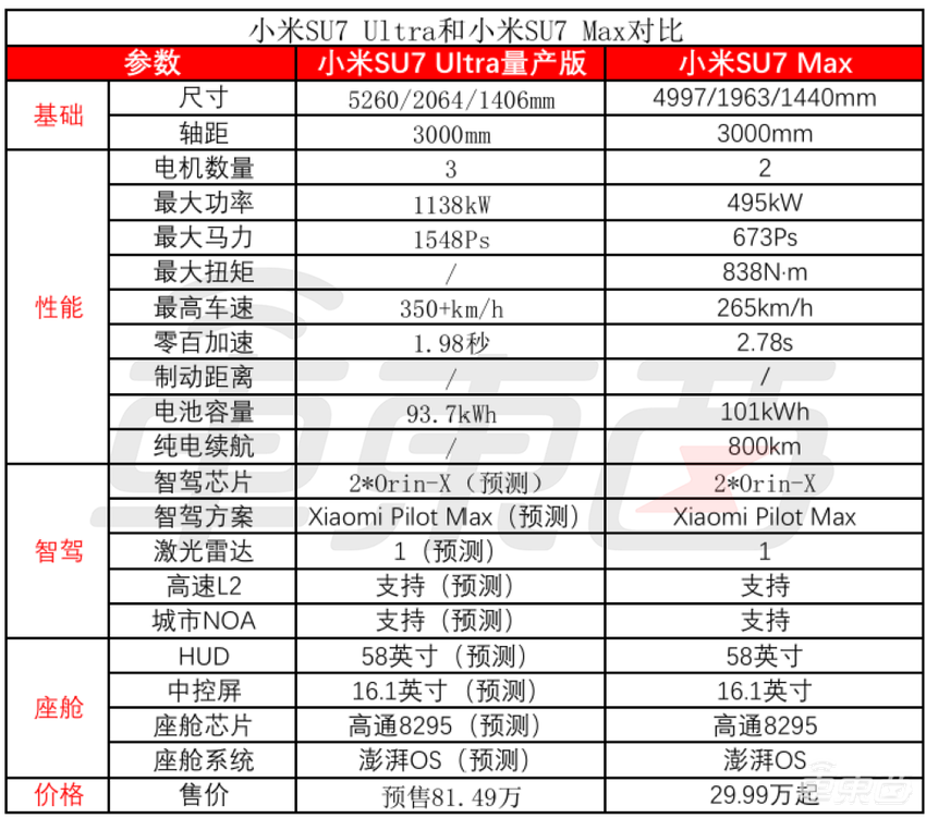 81.49万预售!小米车皇敢和特斯拉同价卖,雷军真硬气了,十分钟入账3680万