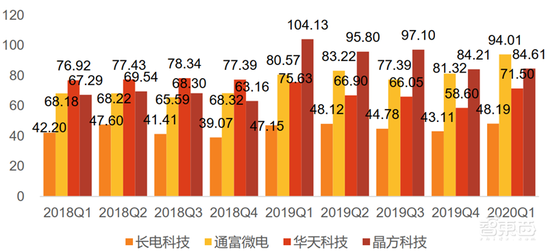 疫情挡不住国产半导体崛起!一季度五大板块真实表现出炉【附下载】| 智东西内参