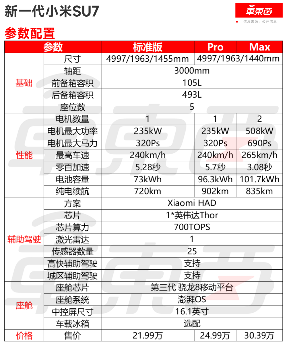 21.99万！小米新SU7涨价4千，最高送6.9万权益，最快一周提车