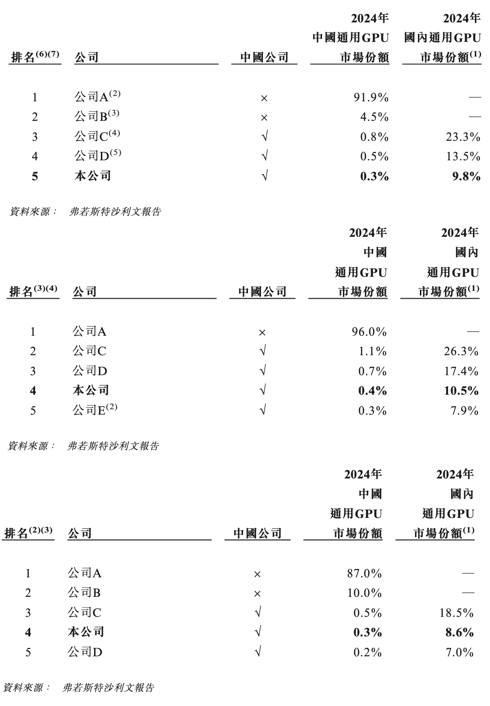 刚刚，天数智芯上市敲钟！跻身中国通用GPU市场头部，出货超5.2万片