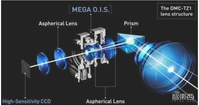 一文看懂潜望镜头产业,将成安卓机标配,华为只是序章【附下载】| 智东西内参