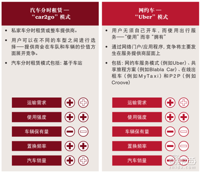 普华永道2030汽车产业报告 私家车真正Out了!【附下载】| 智东西内参