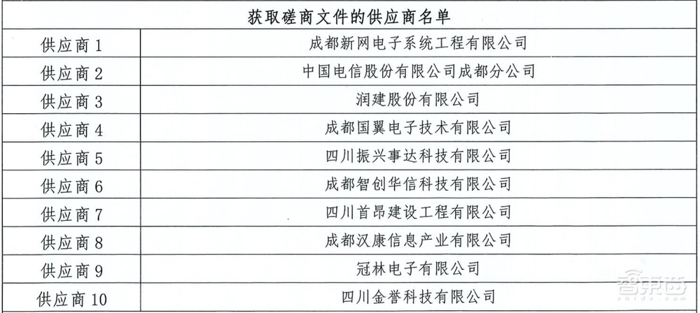 1.34亿元！中国电信成都拿智慧大单：1万路视频、1800个卡口……
