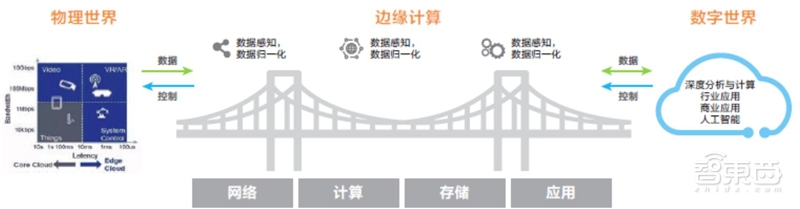 边缘计算:5G时代关键技术,FPGA称雄【附下载】| 智东西内参