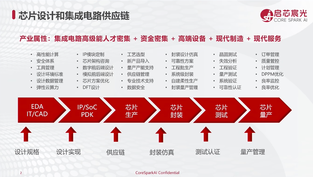 启芯宸光陈文超:半导体数据不出域,38个智能体如何打通芯片设计“黑盒”