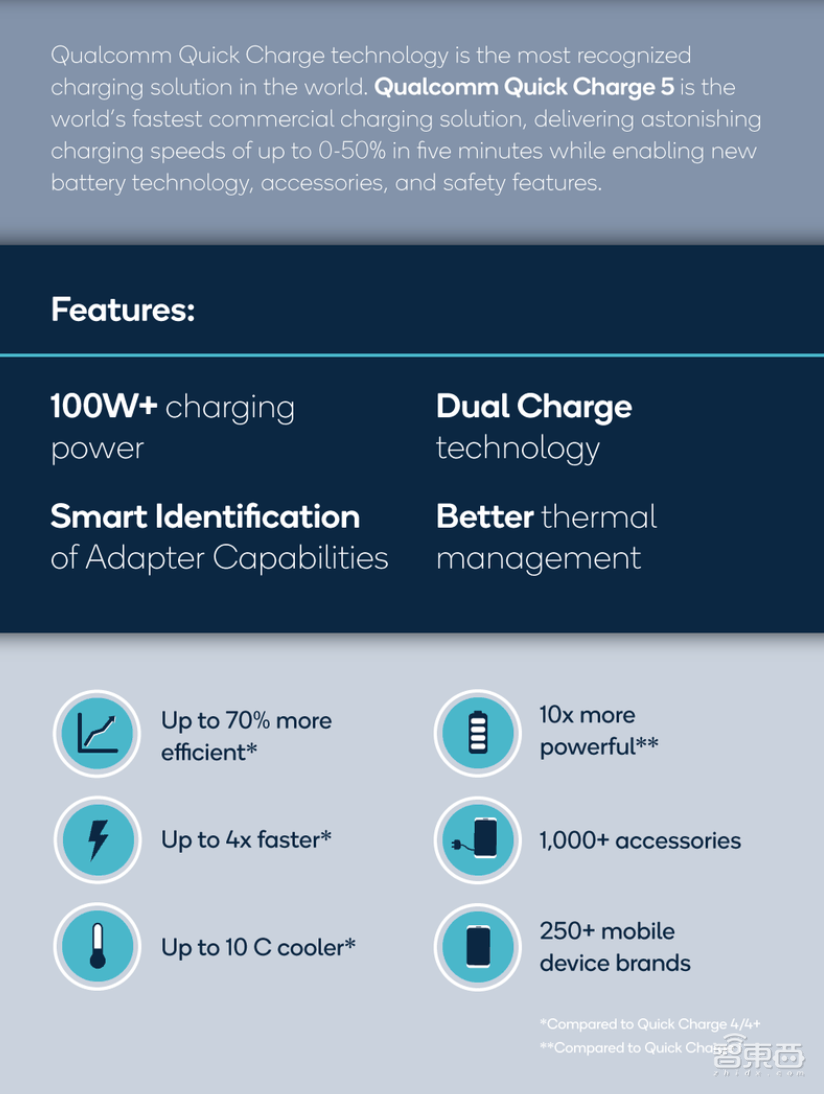 高通推出百瓦快充标准QC5！5分钟手机充电50%