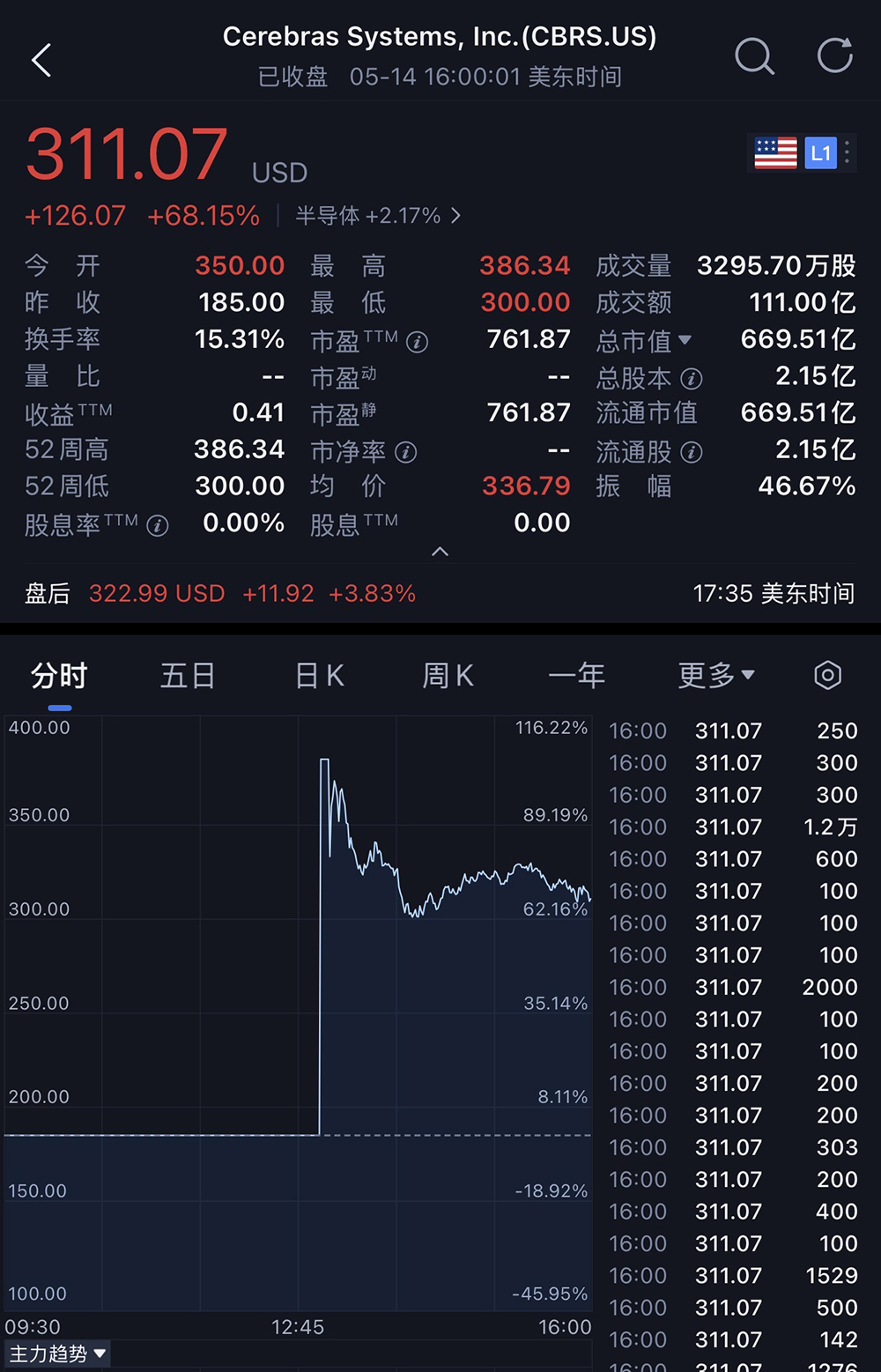刚刚，史上最大AI芯片IPO了！盘中飙升109%，市值超4500亿元