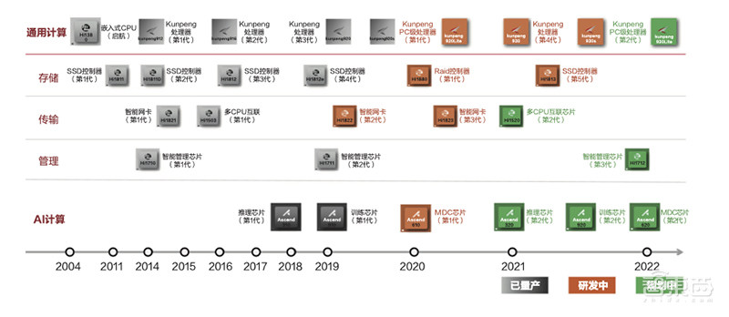 鲲鹏计算产业全景解读!两大芯片为基石,催生六大行业应用