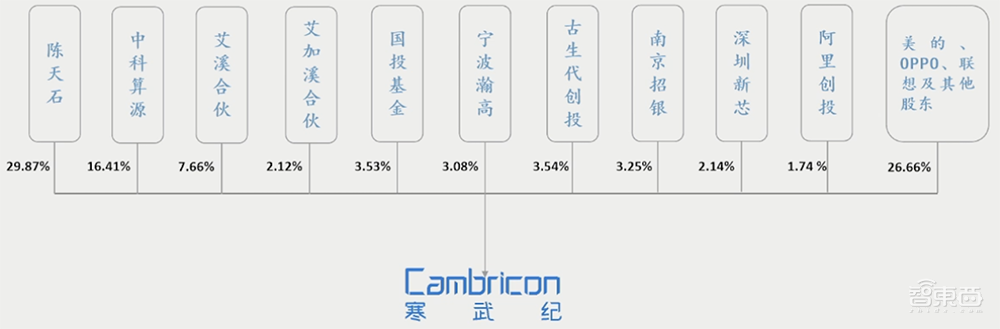 寒武纪CEO回应汽车芯片计划！芯片IP落地设备数过亿