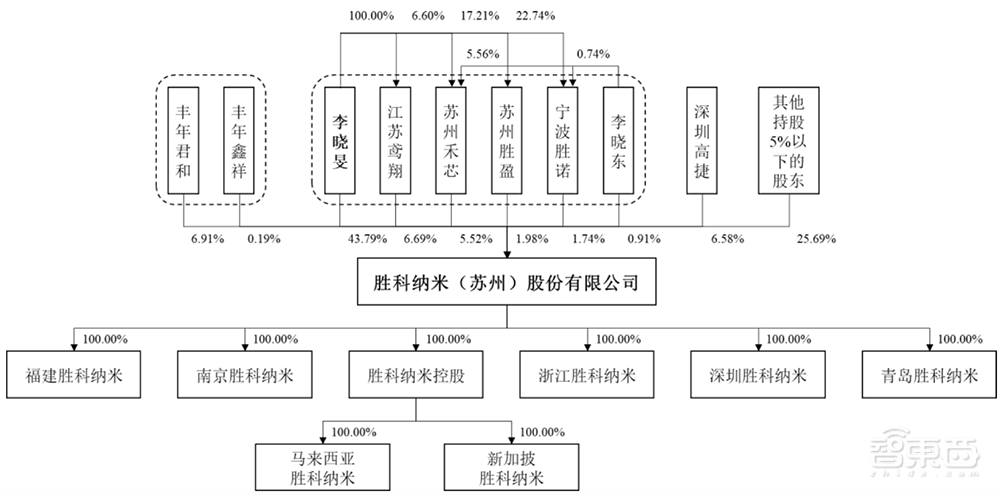 坐擁亞洲最大“芯片全科醫(yī)院”，48歲北大微電子系校友沖刺科創(chuàng)板IPO！