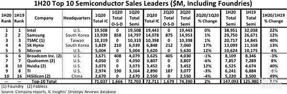 2020年中國(guó)AI芯片融資全景圖：京滬爭(zhēng)霸，四城搶人