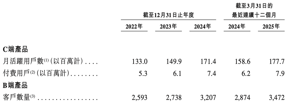 上海AI企業(yè)沖刺港交所：9年干成中國第一AI超級應(yīng)用！市值218億