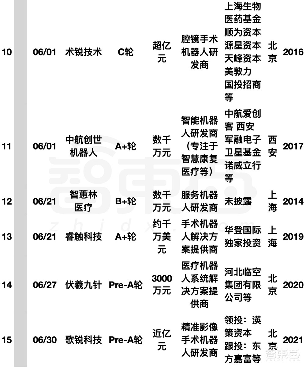 阿里美团字节押注，国内机器人融资爆发！单笔最高20亿元