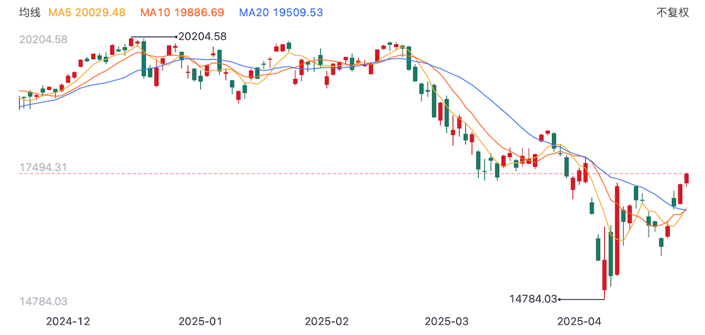 美股七巨头市值蒸发2.5万亿美元 创2022年以来最差开局纪录