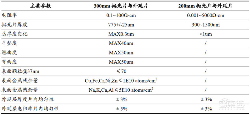 深度揭秘硅片产业,巨大潜力成就半导体材料之王【附下载】| 智东西内参
