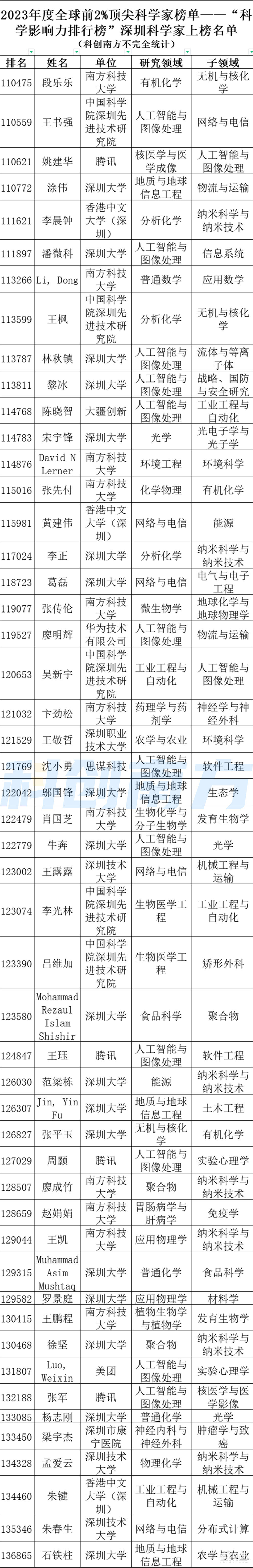 全球前2%顶尖科学家出炉,深圳732位!