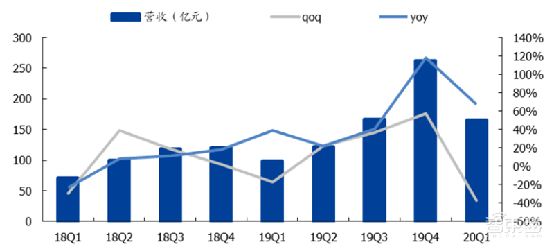 181页报告全景揭秘中国电子产业崛起!疫情挡不住封测、材料、消费电子全面开花
