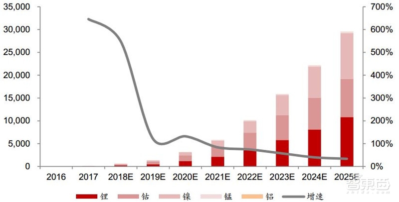 动力电池回收产业深度拆解!370亿蓝海,后年爆发【附下载】| 智东西内参