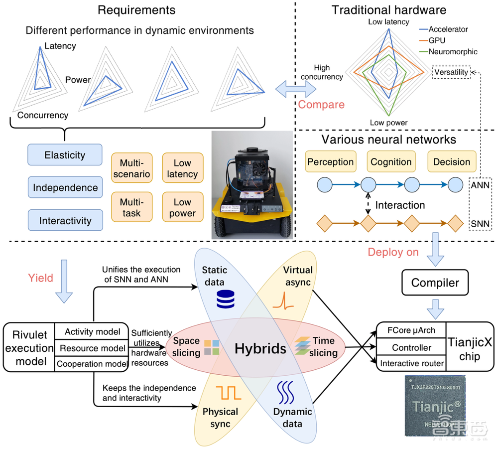 让机器人玩猫捉老鼠，清华类脑芯片再登国际顶刊Science子刊！