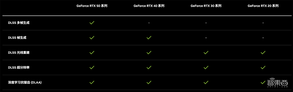 深度揭秘RTX 5090八大看点:游戏“兵器库”逆天,将AI炼丹术塞到桌面