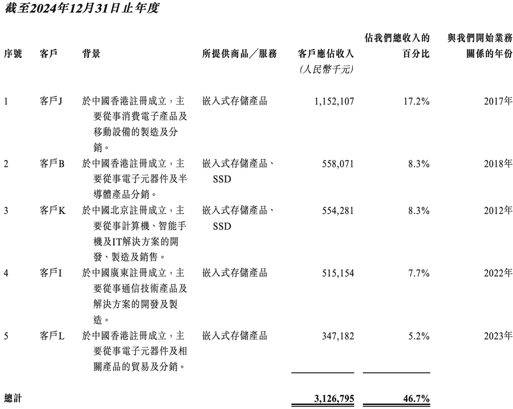 广东存储芯片龙头冲刺港交所:年入67亿,市值633亿