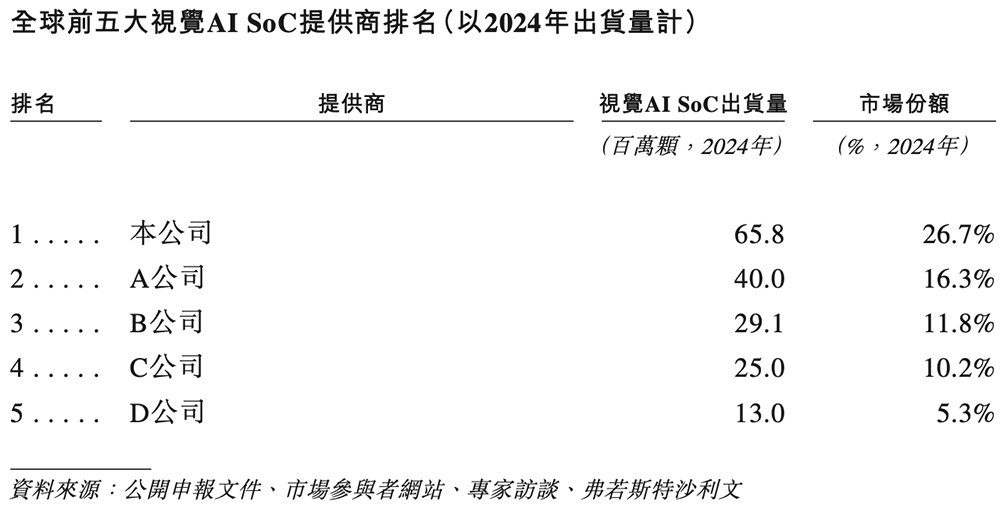 全球视觉AI芯片“一哥”冲刺港交所!身价238亿