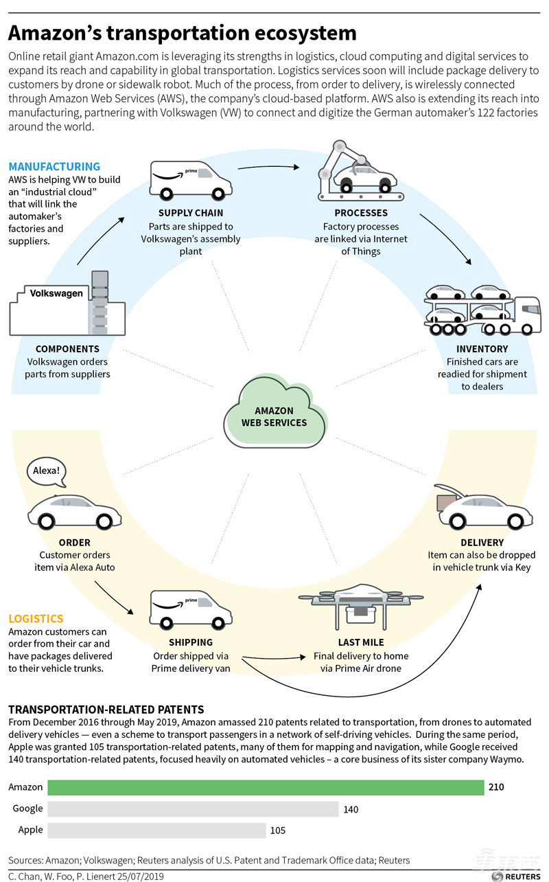 两年砸下近20亿美金 投资并购12家公司 路透社揭秘亚马逊的出行野心