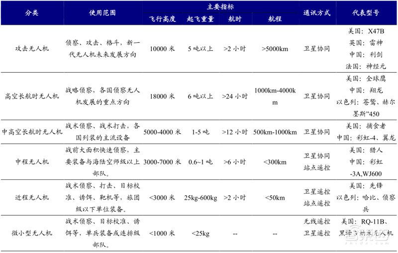 5G引爆无人机第二春!军事工业消费三大领域齐开花 | 智东西内参