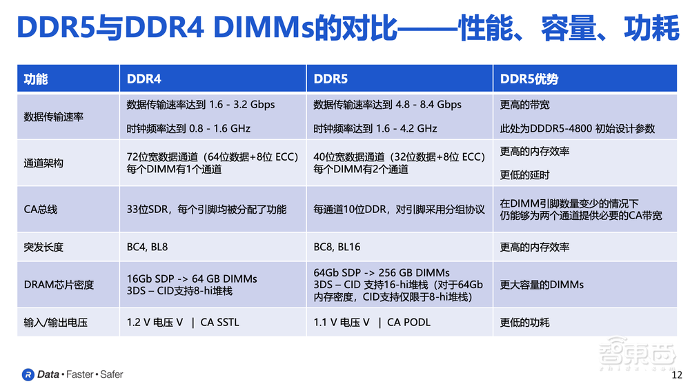 Rambus DDR5内存接口芯片组合再扩展!内存标准6大技术要求解读