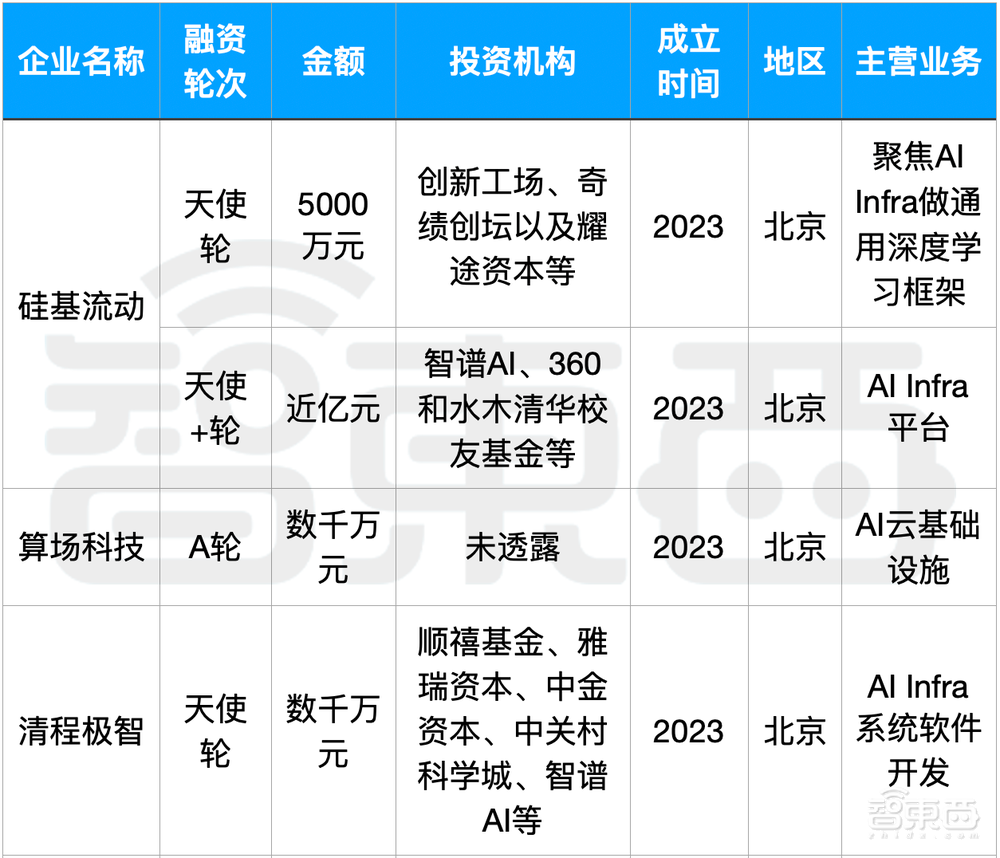 大模型热钱汹涌：半年百个亿级融资，最高超500亿元