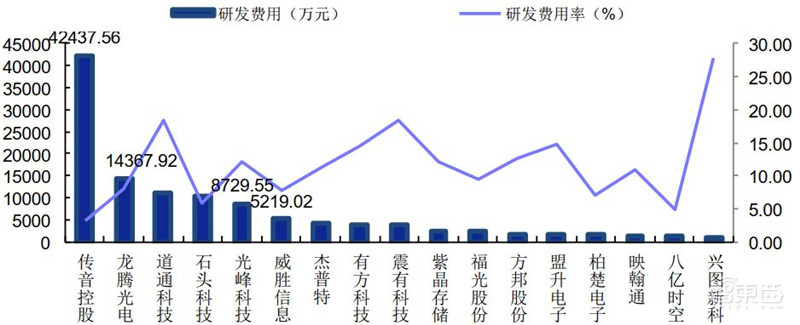 科创板71家TMT公司半年报解密！芯片股爆发，澜起最赚钱，中芯研发下血本 | 智东西内参
